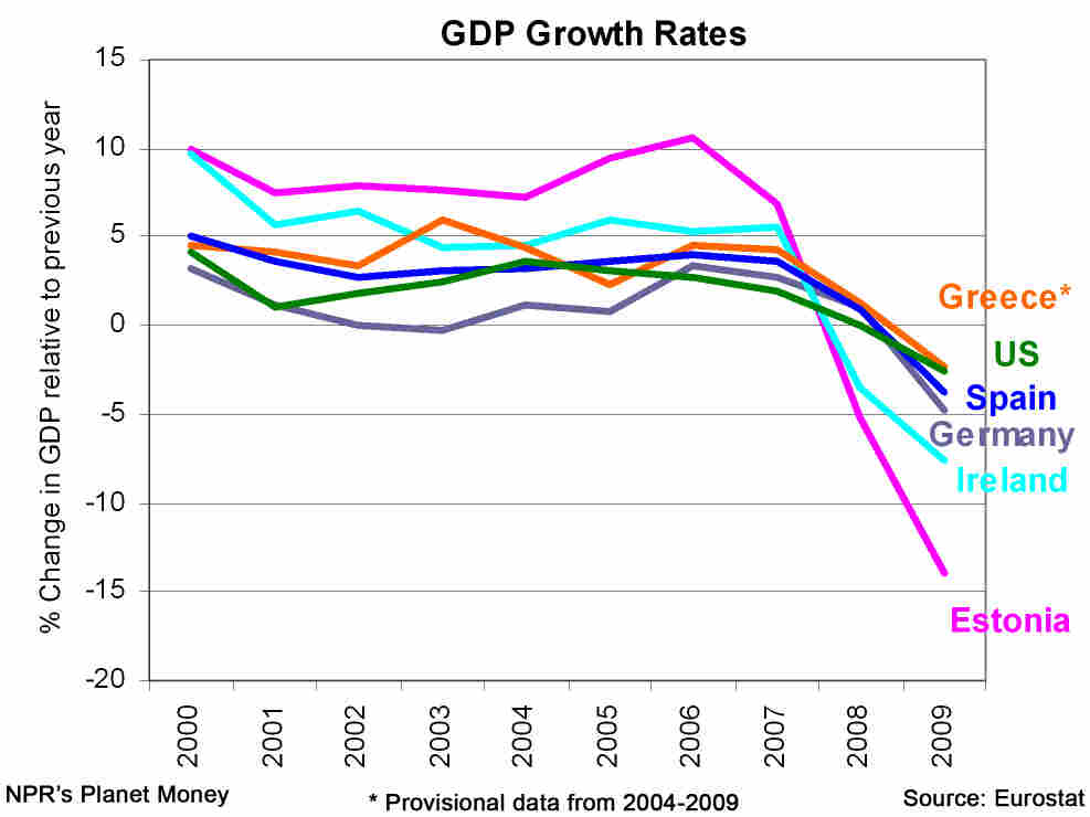 Graph of economic growth rates
